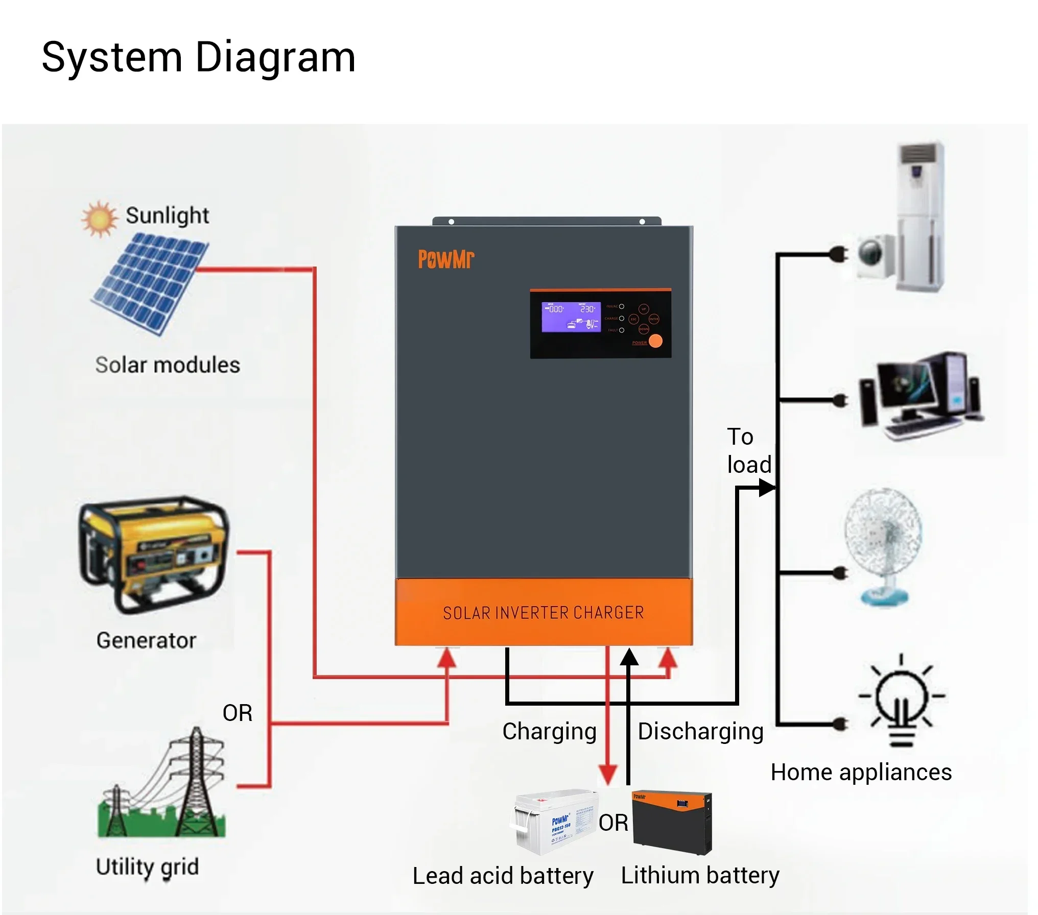 Hybrid Solar Inverter 5.5Kw Mppt 48V - อินเวอร์เตอร์พลังงานแสงอาทิตย์แบบไฮบริด 3 เฟส 5.5KW 5.5KVA, PowMr